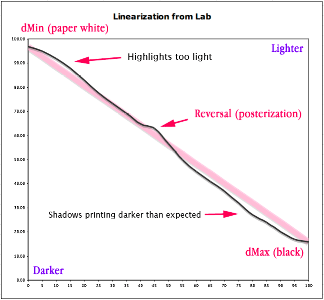 badlinearization Illustration 2: a poor linearization